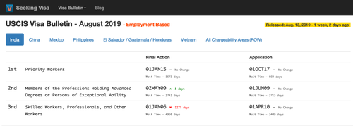 You&#x27;re seeing the Employment Based India chart